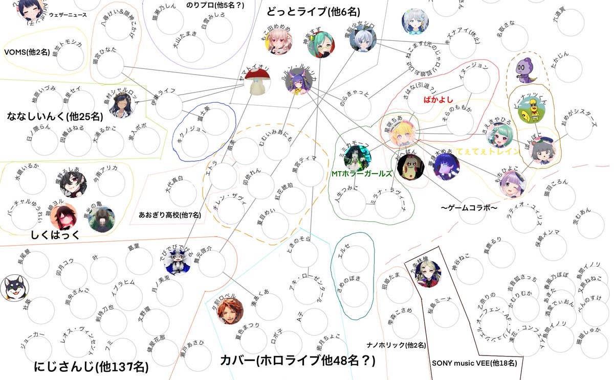 趣味の  #Vtuber   相関図。(マップ?)
#ルルン・ルルリカ 氏(+どラ、しゅりむす)を主軸に始めましたが、古の頃から観測範囲があまり変わらずなので…掲載Vは少ないです。顔写真は力尽きました…。申し訳ない。
製作中も入れたかった抜けを思い出し…終
でも意外な現在とか、コラボ関係知れて楽しい 