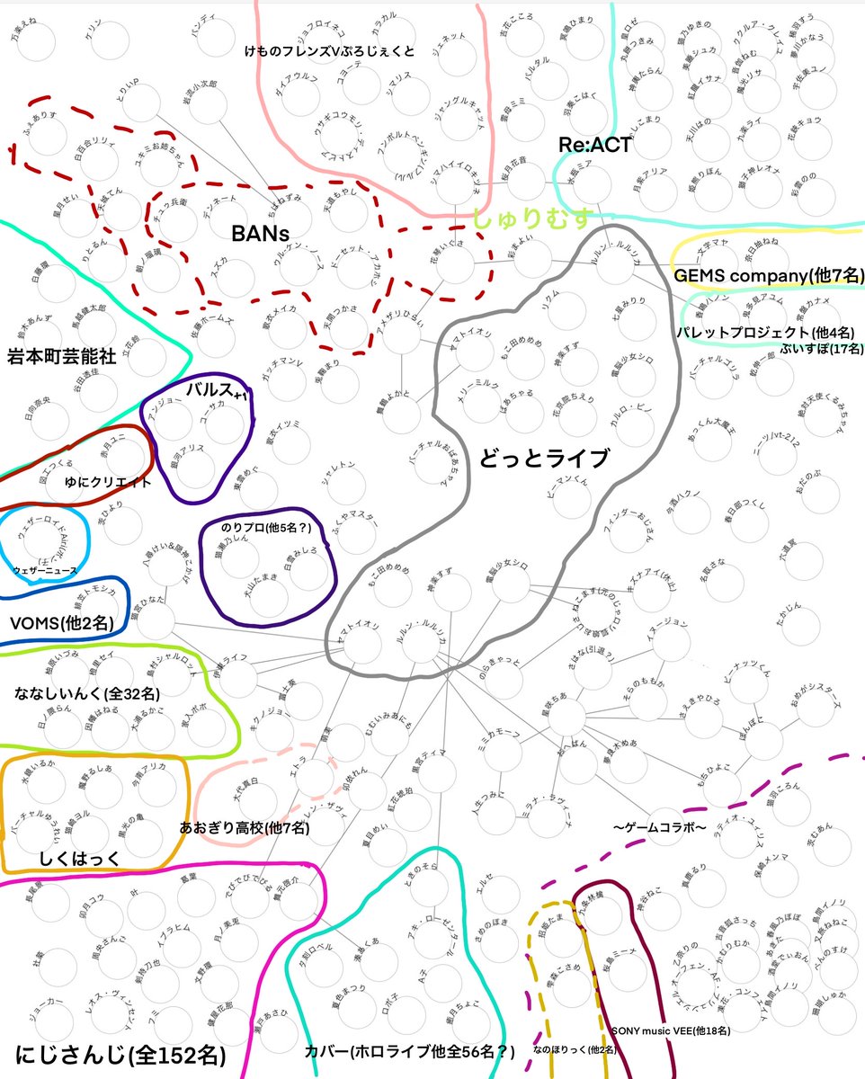 趣味の  #Vtuber   相関図。(マップ?)
#ルルン・ルルリカ 氏(+どラ、しゅりむす)を主軸に始めましたが、古の頃から観測範囲があまり変わらずなので…掲載Vは少ないです。顔写真は力尽きました…。申し訳ない。
製作中も入れたかった抜けを思い出し…終
でも意外な現在とか、コラボ関係知れて楽しい 