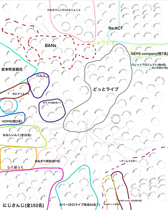 趣味の  #Vtuber   相関図。(マップ?)
#ルルン・ルルリカ 氏(+どラ、しゅりむす)を主軸に始めましたが、古の頃から観測範囲があまり変わらずなので…掲載Vは少ないです。顔写真は力尽きました…。申し訳ない。
製作中も入れたかった抜けを思い出し…終
でも意外な現在とか、コラボ関係知れて楽しい 