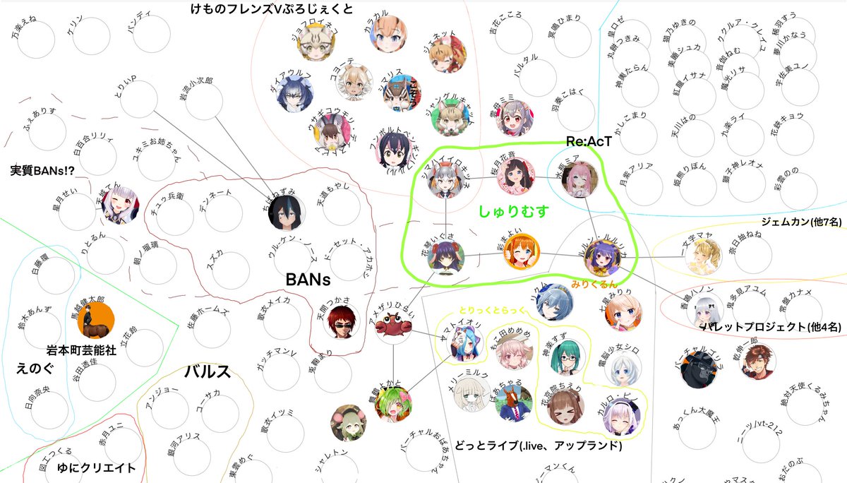 趣味の  #Vtuber   相関図。(マップ?)
#ルルン・ルルリカ 氏(+どラ、しゅりむす)を主軸に始めましたが、古の頃から観測範囲があまり変わらずなので…掲載Vは少ないです。顔写真は力尽きました…。申し訳ない。
製作中も入れたかった抜けを思い出し…終
でも意外な現在とか、コラボ関係知れて楽しい 