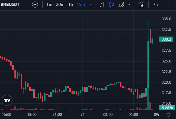 back2crypto_com's tweet photo. #Binance launched Open Campus (#EDU) at its launch. #BNB won back the fall on the news, growth of 1.5% at the moment

The EDU token sale will be converted to a Binance #Launchpad subscription format, with a record of users' BNB balances, from 2023/04/23 00:00 AM (UTC). https://t.co/o5Z8w4CrJA
