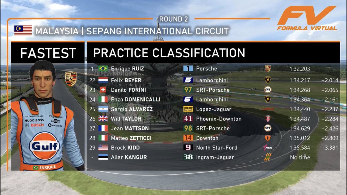 OfficialFVA's tweet photo. Official classification from Friday Practice ahead of the 2023 #MalaysianVPrix 🇲🇾

https://t.co/HLwKJETLc7 https://t.co/kt9t7KFG3i