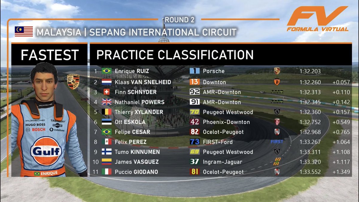 OfficialFVA's tweet photo. Official classification from Friday Practice ahead of the 2023 #MalaysianVPrix 🇲🇾

https://t.co/HLwKJETLc7 https://t.co/kt9t7KFG3i