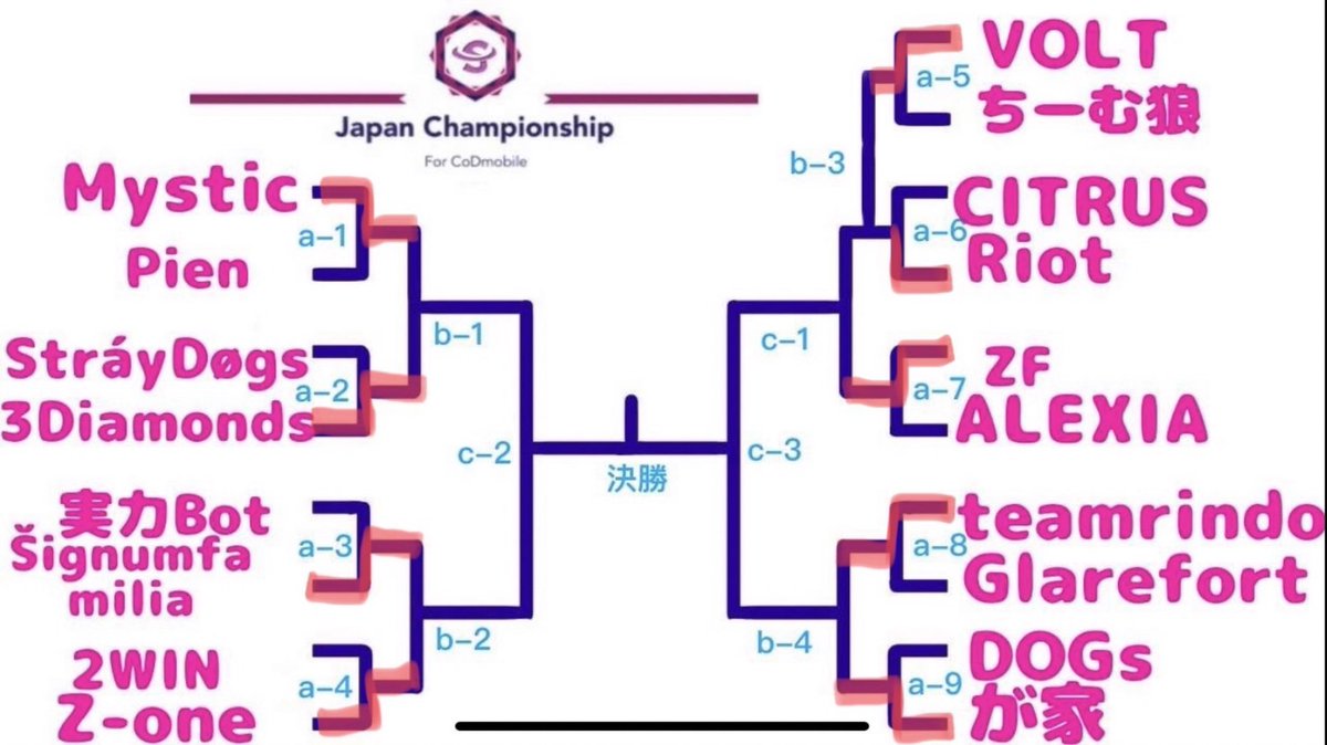 JApAnChAmpioC's tweet photo. ❗大会情報❗

2回戦目が始まりました。
現在のトーナメント表は以下の通りになっております。

配信卓の試合
→3Daiamonds vs Mystic
#JCS #CoDMobile https://t.co/OHc5PgQ6cX