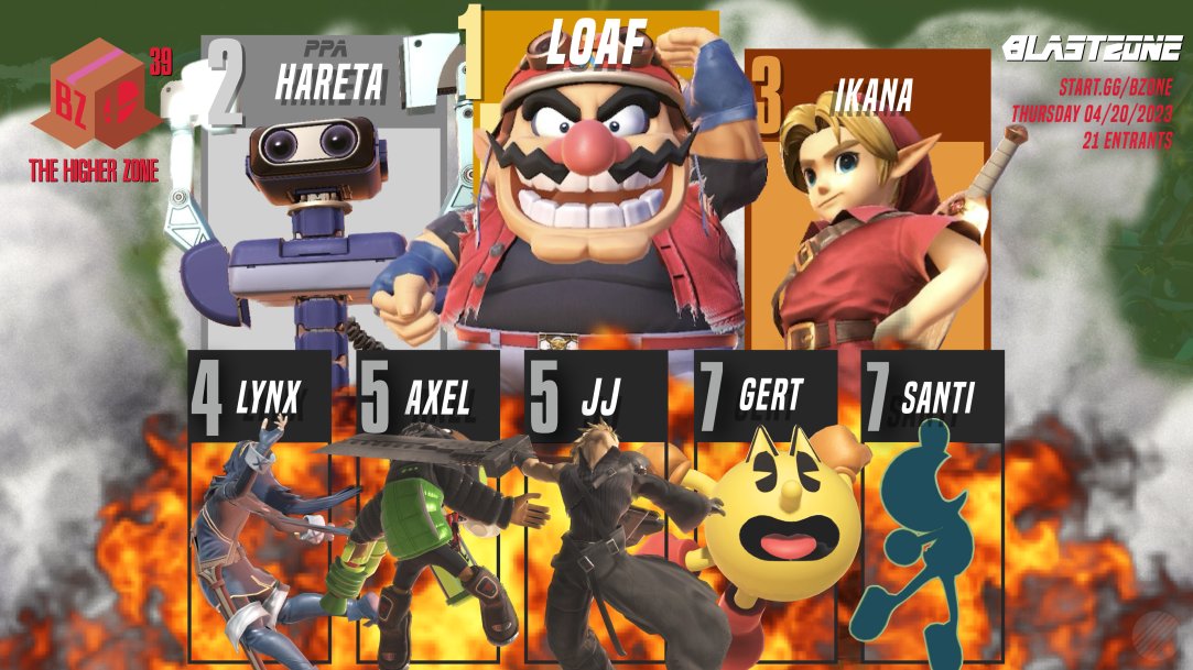 blastzonechi's tweet photo. Congratulations to🥇@LoafTime  for winning Blast Zone #39 The Higher Zone! 🍃

🥈 @Hareta__ 
🥉 @Ikana_YL 
🏅 @LynxSsb 
🏅 @AxelSSBReee 
🏅 JJ
🏅gert
🏅 @SANTI_hitRecord https://t.co/TWQXa6IPW9