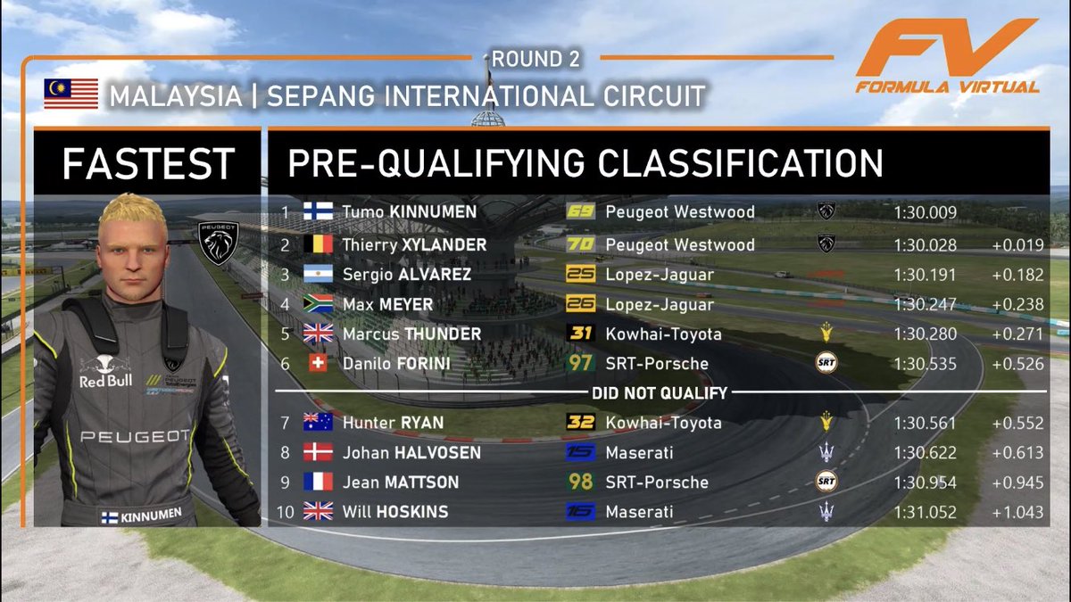OfficialFVA's tweet photo. Official classification from Pre-Qualifying ahead of the 2023 #MalaysianVPrix 🇲🇾

https://t.co/BiBMhk4Hs8 https://t.co/qWPZSTOMBl