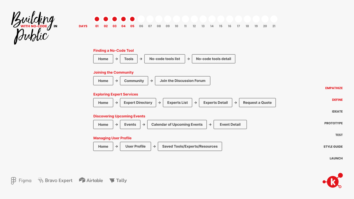 Day5: Information Architecture: Site Map & Navigation + User Flows