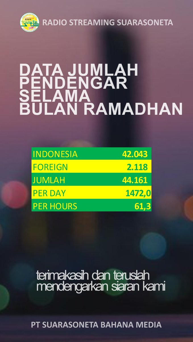 suarasoneta's tweet photo. Selamat Hari Raya Idul Fitri 1 Syawal 1444 Hijriah
Taqobbalallohu Minna wa minkum
Siyamana wa shiyamakum

Mohon maaf lahir dan batin

#suarasoneta #rhomairama #omairama #sonetagroup #idulfitri https://t.co/GepVNOZlyA