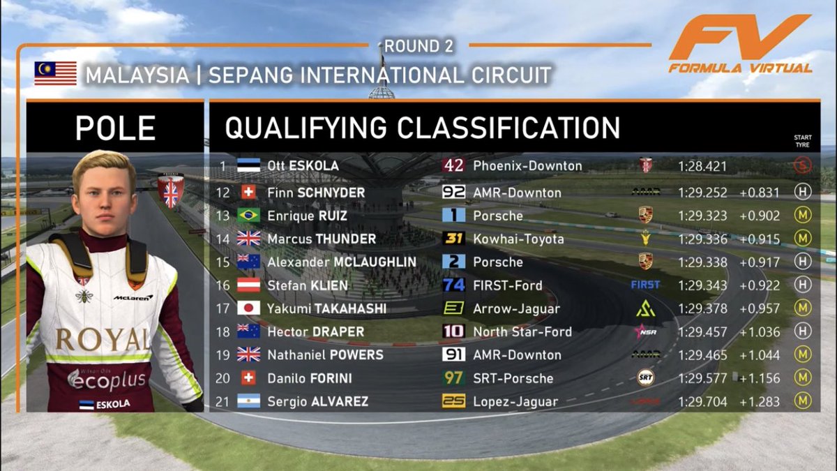 OfficialFVA's tweet photo. Official classification from Qualifying ahead of the 2023 #MalaysianVPrix 🇲🇾

https://t.co/znCSoaHUHG https://t.co/OEwIM1GcTk