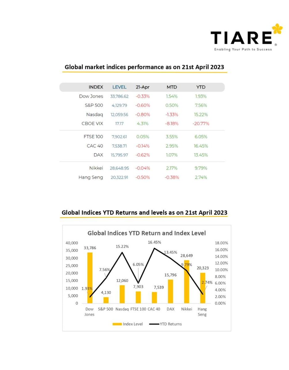 tiareconsilium's tweet photo. Global market indices performance as of 21st April 2023!
#gobalmarket #nasdaq #report #indices #performance https://t.co/NrJ6i0L5OZ
