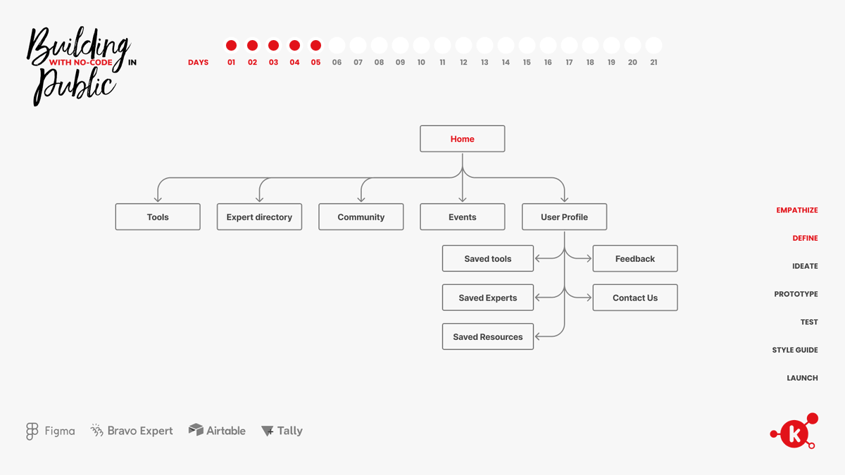 Day5: Information Architecture: Site Map & Navigation + User Flows