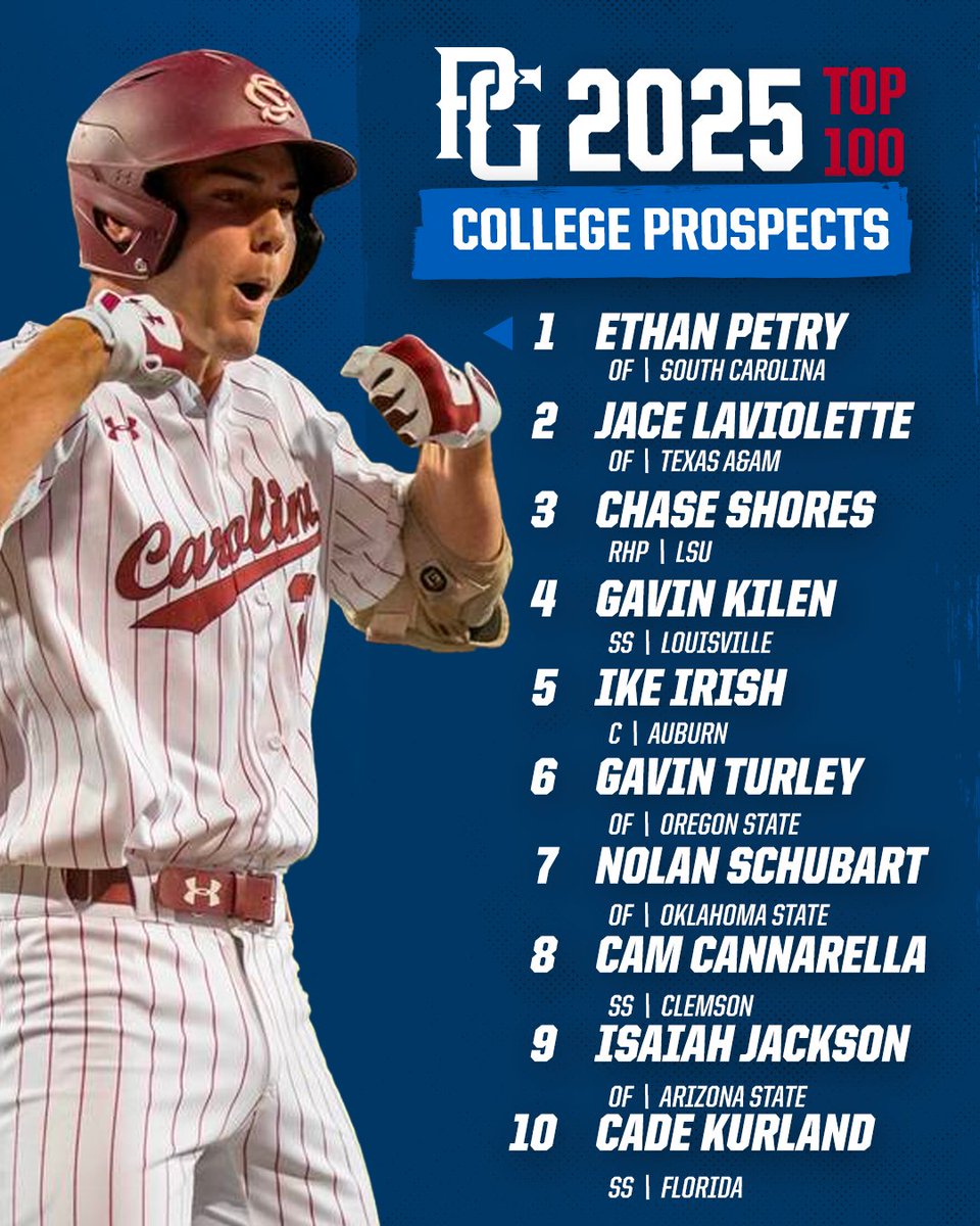 Perfect Game USA (@perfectgameusa) on Twitter photo .<a href="/ethanpetry23/">Ethan Petry</a> of @GamecockBasebll has looked like anything but a freshman this spring as he's just shy of the 20-home run mark this spring, leading a crop of talented freshmen you'll want to know all about.
Top 100 College Prospects: 2025
bit.ly/3LkcgcA .<a href="/ethanpetry23/">Ethan Petry</a> of @GamecockBasebll has looked like anything but a freshman this spring as he's just shy of the 20-home run mark this spring, leading a crop of talented freshmen you'll want to know all about.
Top 100 College Prospects: 2025
bit.ly/3LkcgcA