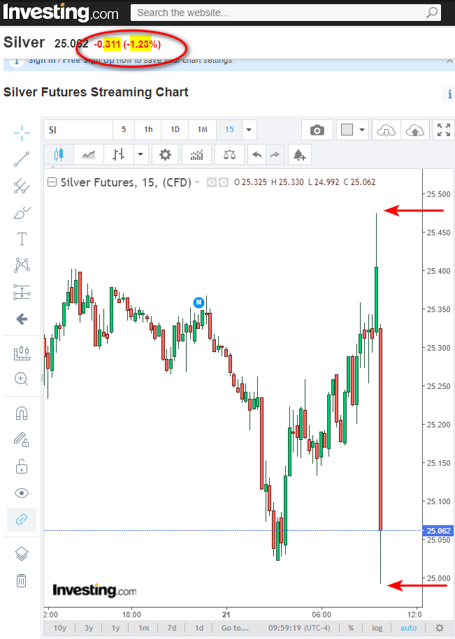 NowIsAllUHav's tweet photo. $SILVER

#Comex desperation to control price become more &amp; more obvious by the day...

#SilverPriceManipulation ENDS SOON

Bonus for the Q's out there #Q @Q

311 <> 11.3
123
😜 https://t.co/mxdVvsJ0cS