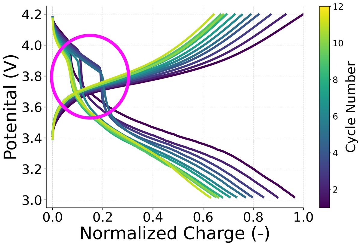 muellerandre96's tweet photo. Recently encountered a curious challenge in SSBs (LCO/LLZO): consistent voltage drop at ~3.9V during discharge cycles, but not in charge cycles. 🤔 Found 2-3 similar cases, but no explanations. Any insights or experiences? Let's collaborate and crack this case! 🔋 #BatteryMystery https://t.co/eFWbePGNoQ