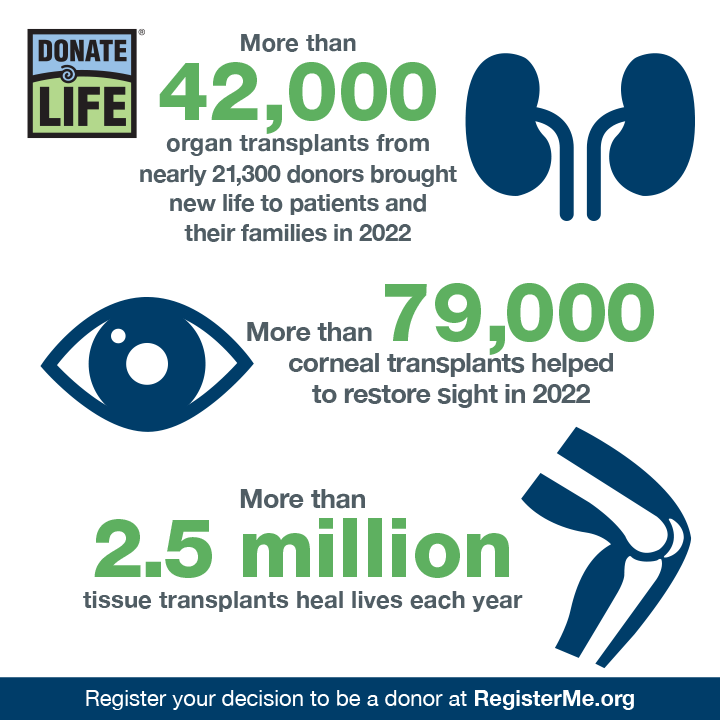 Thank you to the generosity of organ, eye and tissue donors & donor families who save and heal so many lives each year. Thank you also to donation & transplant professionals for your incredible dedication & collaboration! 💙💚 #DonateLife #DonateLifeMonth DonateLife.net