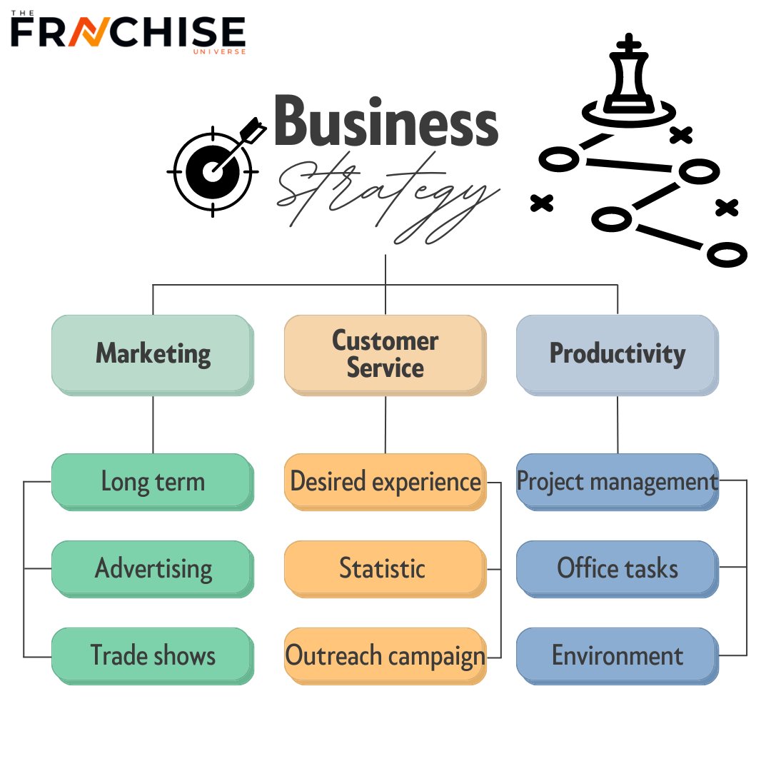 URfranchise's tweet photo. Business Strategy 💡🎯
 #businessstrategy #businessstrategytips #businesstips #businessman #business https://t.co/R3nVU8OIp7
