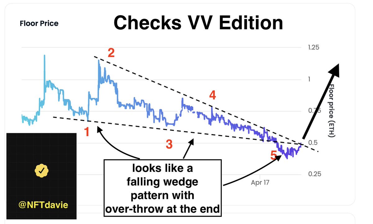 NFTdavie's tweet photo. Looks like #checkVV Edition finished the falling wedge pattern with a overthrow to top off the last wave. This ending diagonal pattern usually signals exhaustion of the last trend (in this case bearish trend)

So the bullish reversal should start soon if this count is  right

1/2 https://t.co/ydkNsVaarI