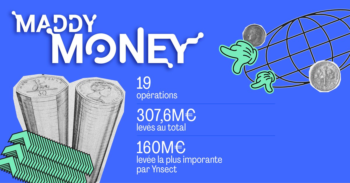 #MaddyMoney 💸
👉 Cette semaine dans le Maddy Money, 19 opérations ont permis aux entreprises innovantes françaises de lever près de 307,6 millions d'euros.

🏆 <a href="/Ynsect/">Ÿnsect</a> arrive en première place !

Article à lire ici 🗞 maddyness.com/2023/04/21/mad…