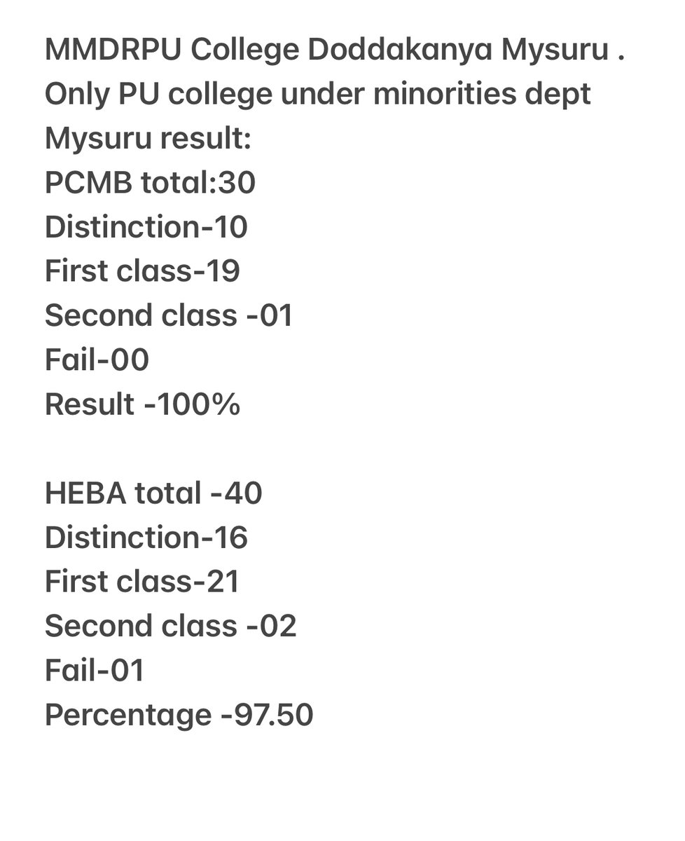 MinorityMysuru's tweet photo. Congratulations whole team 
APJ school Doddakanya on your excellent performance inPU result . 69/70 passed with 26 distinctions,40 first class. 
@DOMGOK   @ZP_Mysuru  @DeoMysore 
@RaghavendraT198  @MMDRPUC @krishnar_law https://t.co/eVVyaK4GZN