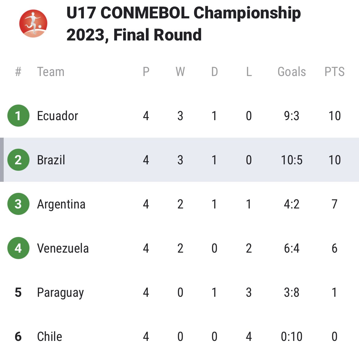 Brasil Football 🇧🇷 on Twitter "After winning the U20 Copa America