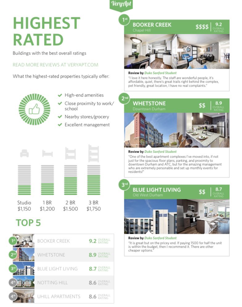 VeryAptCo's tweet photo. Our digital housing guide provides an individual page with some of the highest rated apartments so that you can compare the highest quality facilities all in one place. https://t.co/XJaVPDLN4J