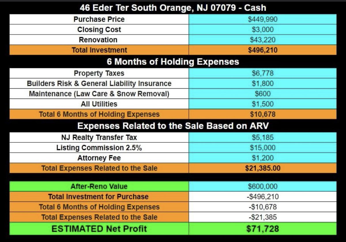 Propertyinve1Yf's tweet photo. 📍South Orange, NJ 07079
🏡 $70k Profit Potential Fix/Flip Property Investment 💰
(More Info)…https://t.co/wvbZerPoSj https://t.co/nhsiOOUZTC