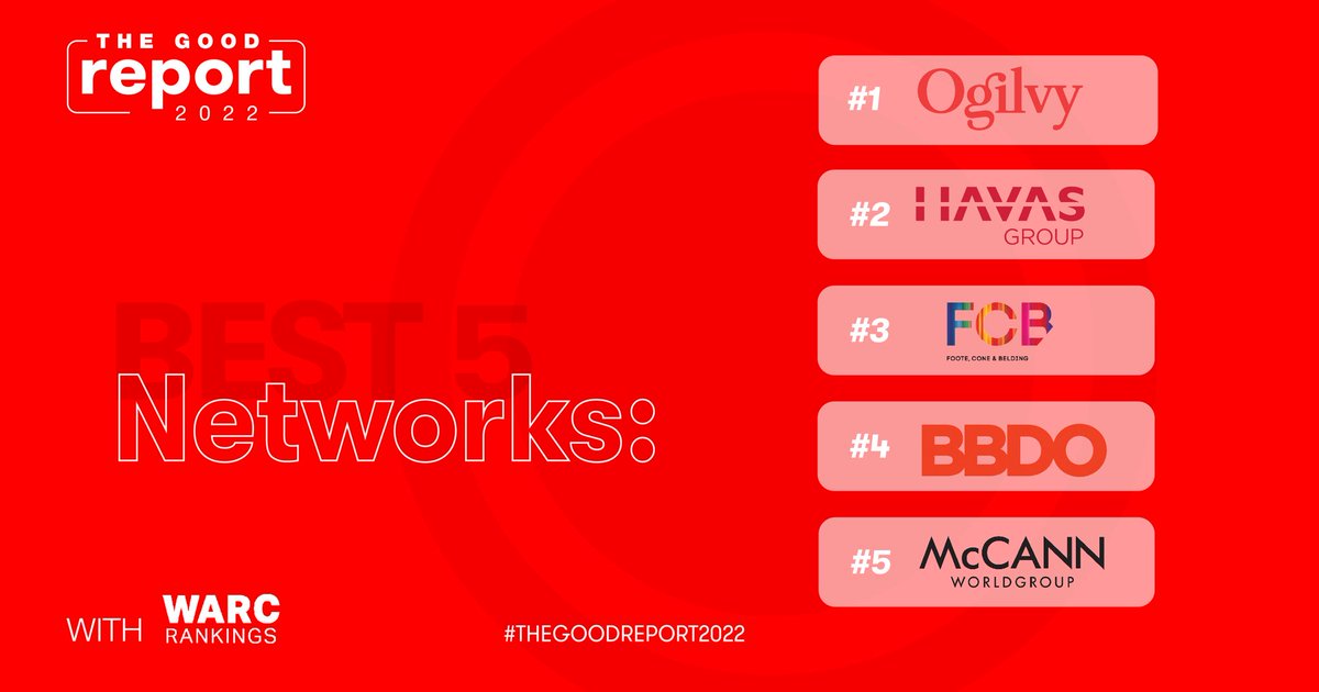 #TheGoodReport2022 - Bravo to the Best 20 Networks for Good. @WARCEditors ! Here is the Best 5: #1 @Ogilvy | #2 @HavasGroup | #3 @FCBglobal | #4 @BBDOWorldwide | #5 @mccann_mw