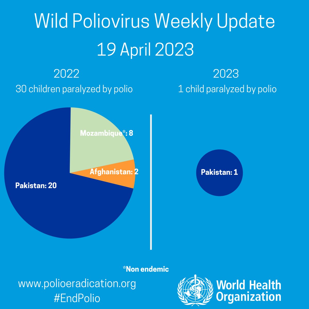 Wild poliovirus weekly case update from @WHO: No new case. In 2023: Pakistan: 1. In 2022: Afghanistan: 2, Pakistan: 20, Mozambique: 8. bit.ly/3MnsSxA. #EndPolio.