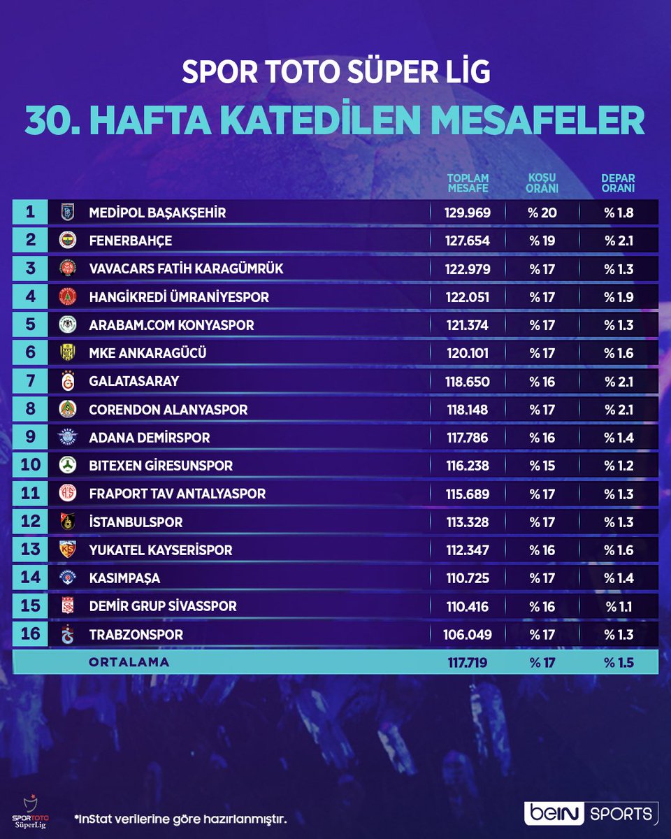 beINSPORTS_TR's tweet image. 🏃 #SporTotoSüperLig'de 30. haftanın katedilen mesafeleri!

🔎 @InStatTurkiye
