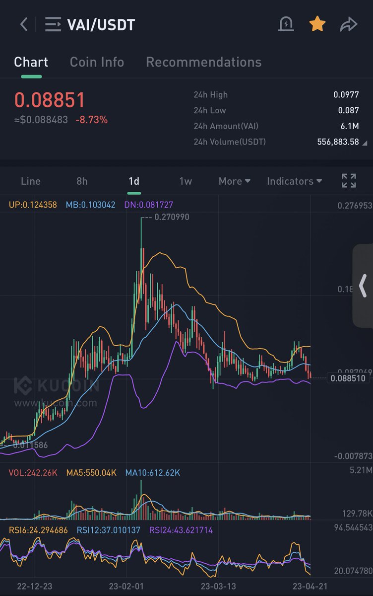 Hits the bottom line 4 times up only for low supply #AI gem $VAI!

$btc $eth $snx $fet $dmtr $agix $cgpt $gpt $epk $man $nmr