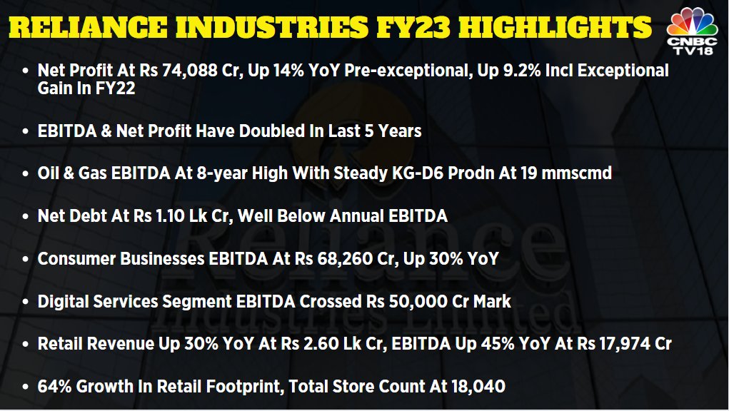 CNBCTV18Live's tweet image. #RIL FY23 Highlights: #Record performance led by rebound in #O2C &amp;amp; continuing growth in consumer businesses

◼️Consolidated #revenue at Rs 9.76 lk cr, up 23% YoY, EBITDA at Rs 1.54 lk cr, up 23% YoY

#RILResults