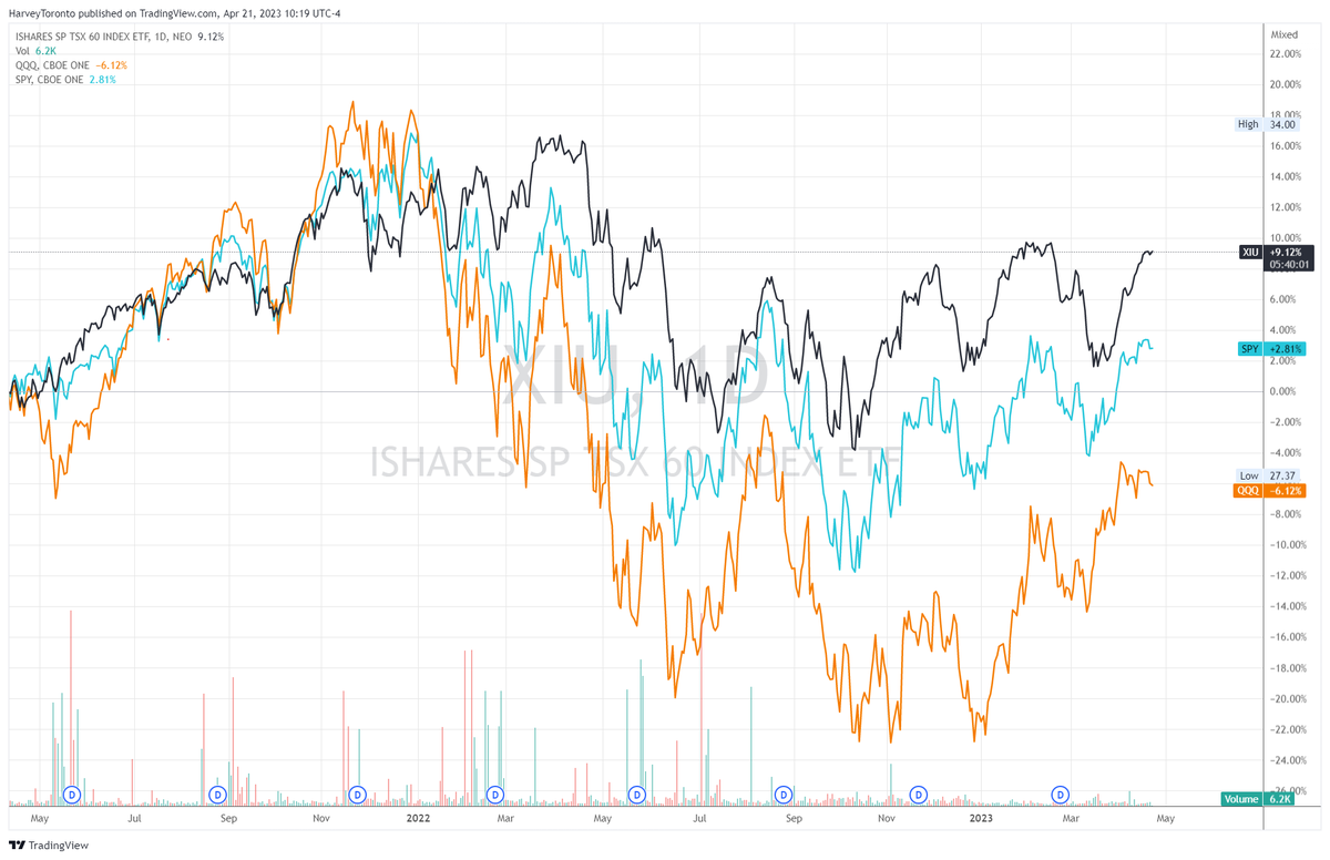 Amidst Russian sanctions, Canada's economy is poised to prevail. TSX60 have been outperforming Nasdaq, SPX with lower volatility. Potential to replace Russia in rare metals, uranium, wheat, and oil/gas, Canada's economy is poised to prevail.#CanadianStocks $XIU.to $QQQ $SPY #TSX