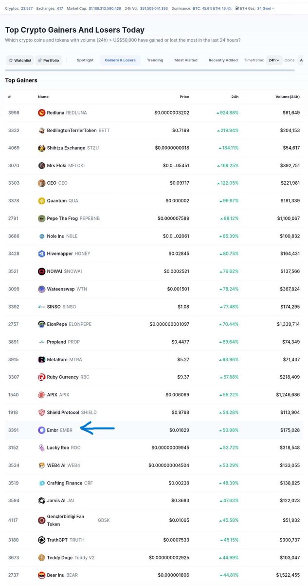 OnchainDan's tweet photo. What a hell of a morning for the #Embr community!
- $EMBR is trending on @BubbleBuyBot_
- $EMBR is in the Top Gainers list on CMC
-Another 50% pump in a few hours
-AMAs with the All Stars Lounge
People are realizing @embrdotorg is the real deal! ๐ฅ๐ฅ
๐ https://t.co/2TTBwABM9R
๐ https://t.co/L8RQslN9g7