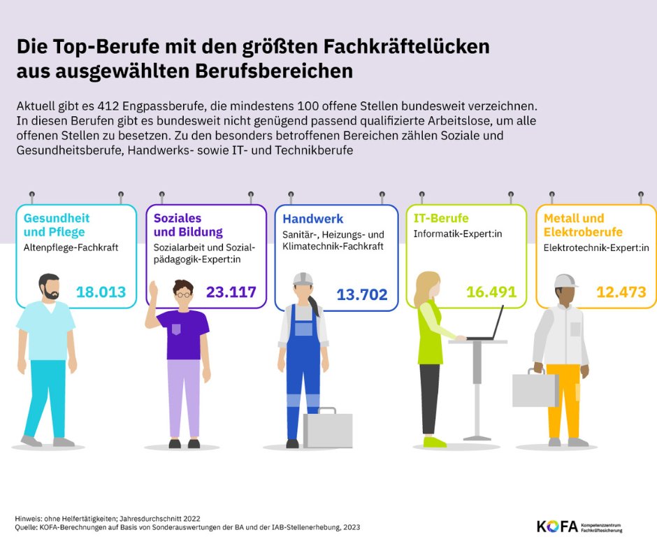 Zahl der #Engpassberufe im Vergleich zum Vorjahr verdoppelt: Verzeichneten mit dem Ausklingen der #Pandemie in 2021 lediglich 218 Berufe Fachkräfteengpässe, sind es aktuell 412 Berufe. Besonders betroffen: Soziale &amp; Gesundheitsberufe, Handwerks- sowie #IT- &amp; Technikberufe.