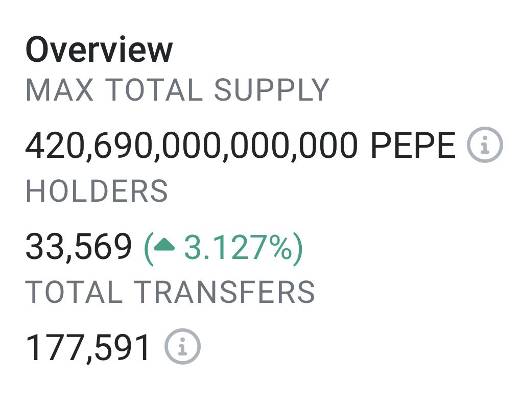 pepecoineth's tweet photo. Gm to all 33,569 of you $pepe https://t.co/57TwD5sIOd