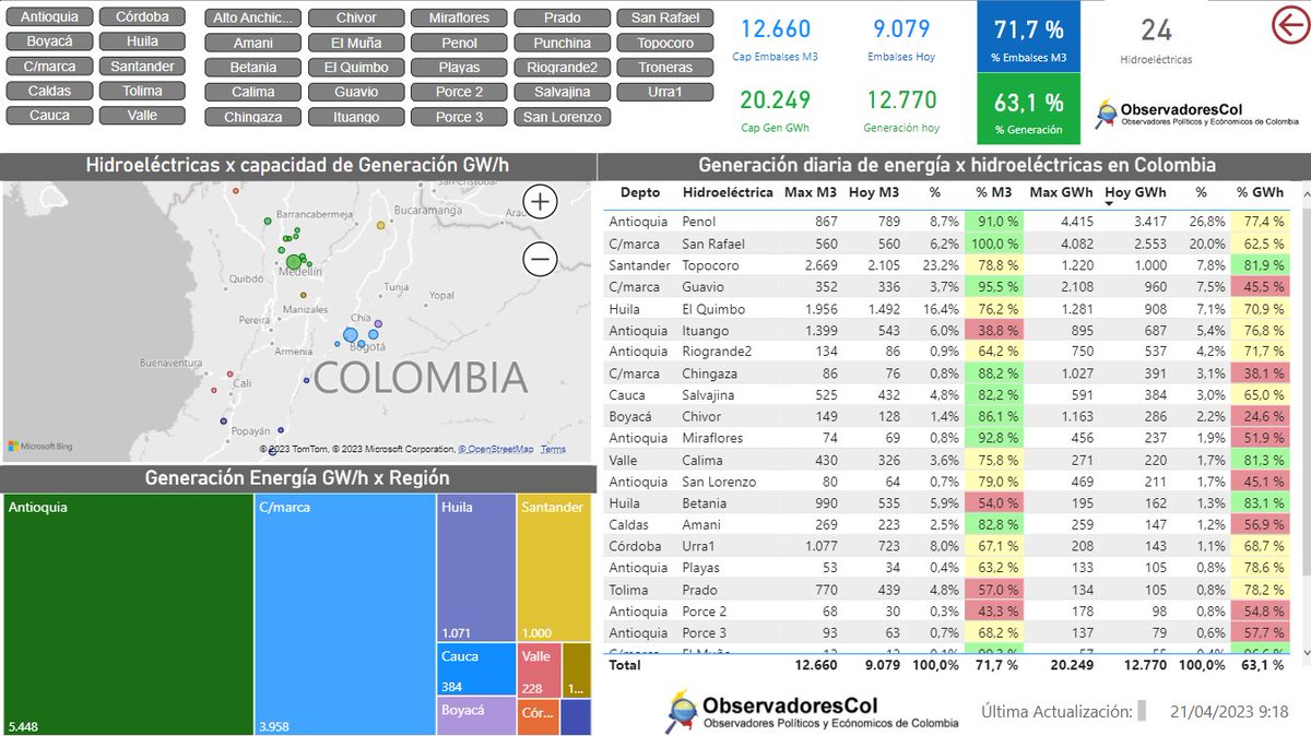 ObservadoresCol's tweet photo. @IreneVelezT @VictorGrosso Estado de los 24 embalses en Capacidad en M3 de agua y generación según XM a hoy https://t.co/kXmDJx4kFm