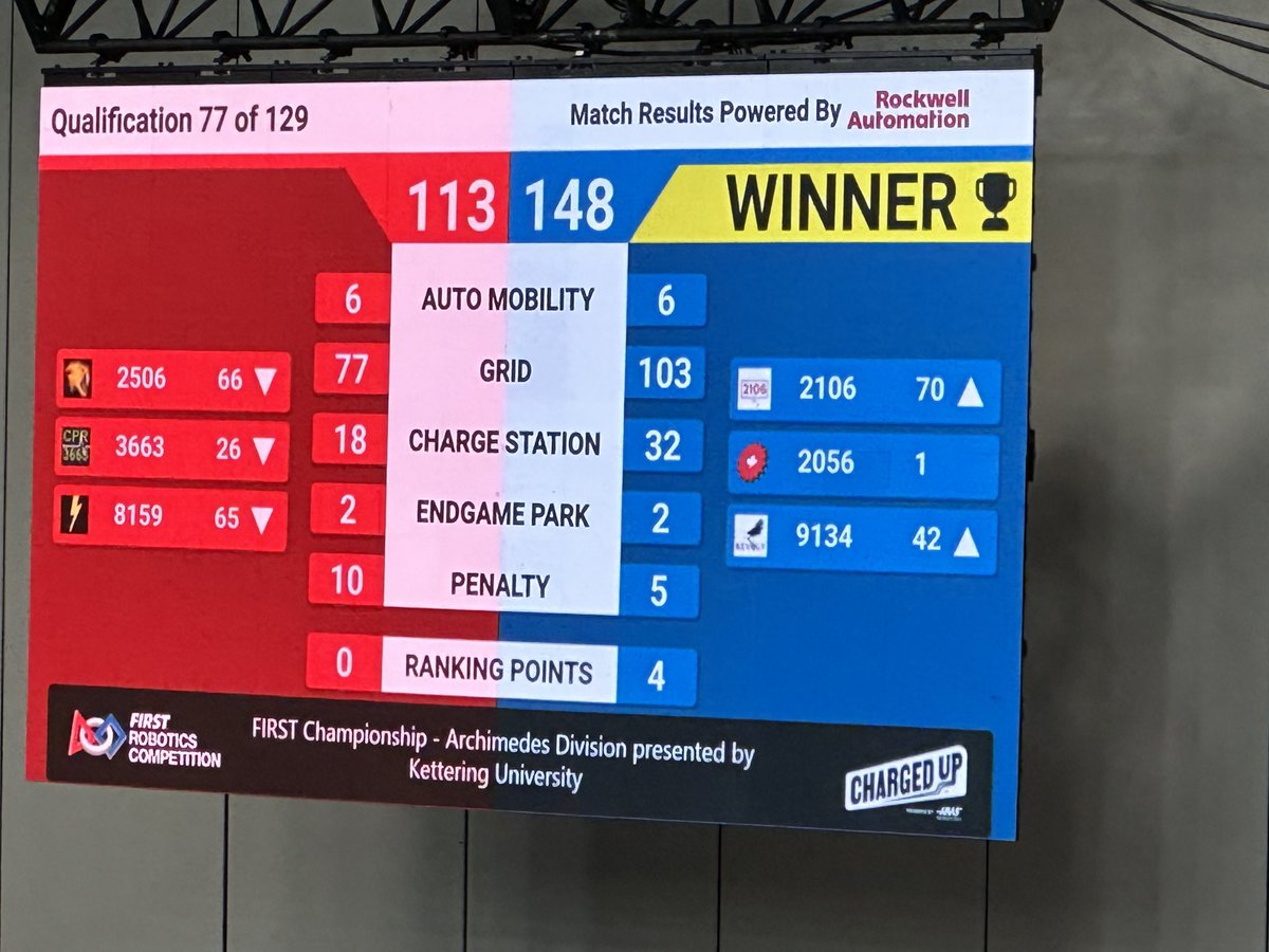 Results of our 6th of 10 matches. ⁦<a href="/frc2056/">OP Robotics</a>⁩ remains undefeated on Archimedes field. So proud of these students and mentors. ⁦<a href="/OP_HWDSB/">Orchard Park</a>⁩ ⁦<a href="/HWDSB/">HWDSB</a>⁩