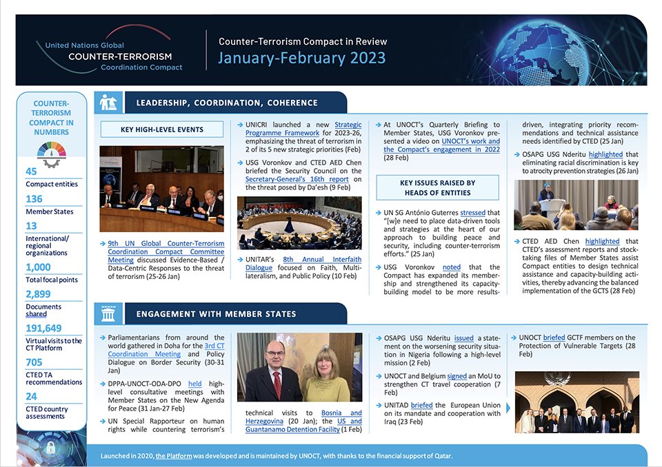 📰 New @un #CounterTerrorism Compact Newsletter

🔹9th CT Coordination Committee meeting
🔸First ever #PVEDay
🔹 @un_cted-<a href="/UN/">United Nations</a>_OCT briefing to the #UNSC on Da’esh
🔸SG report on the @un’s activities in implementing the #GCTS

👉 bit.ly/OCT-newsletter

#UNiteToCounterTerrorism