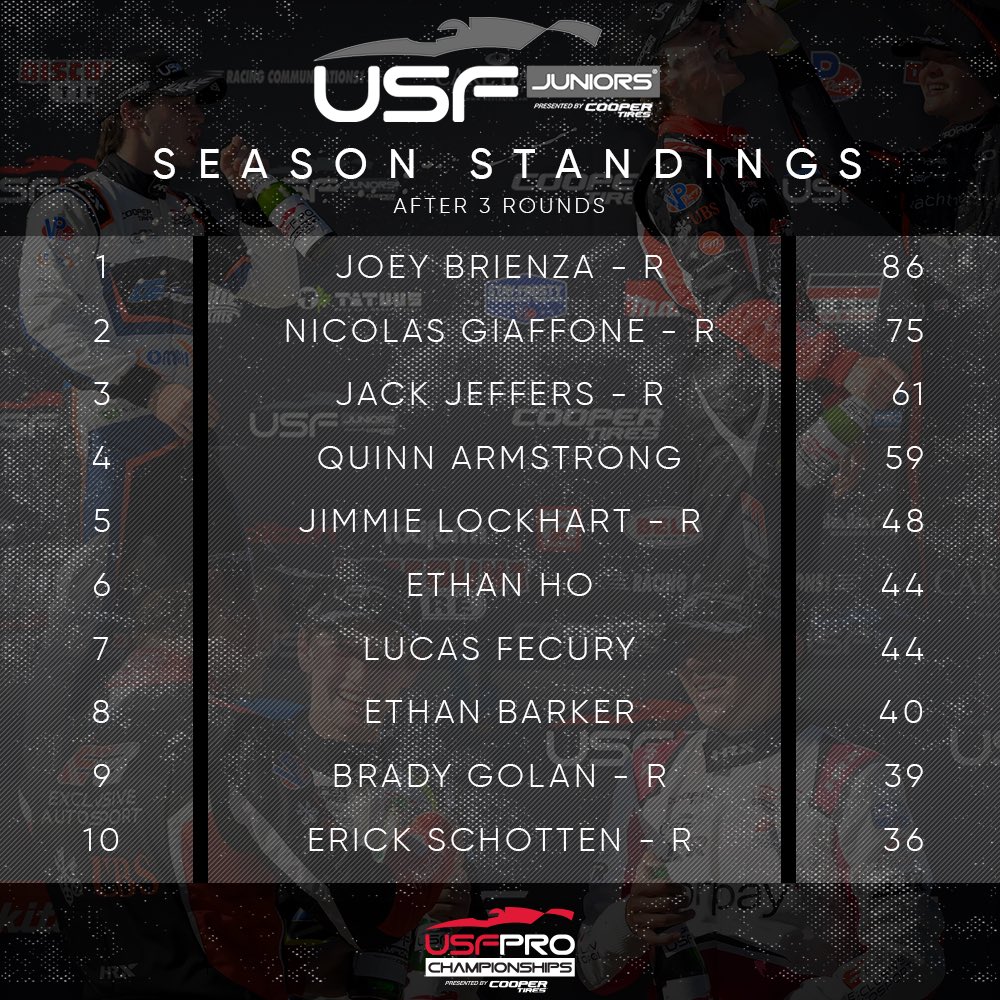 USF Juniors (@usfjuniors) on Twitter photo ๐๐๐๐
One week out until weโre back on track for the Cooper Tires Grand Prix of Alabama at <a href="/BarberMotorPark/">Barber Motorsports</a> ๐ฅ๐ฅ๐ฅ
๐๏ธ: usfjuniors.com/schedule/2023-โฆ
#USFPro | #TeamCooperTire ๐๐๐๐
One week out until weโre back on track for the Cooper Tires Grand Prix of Alabama at <a href="/BarberMotorPark/">Barber Motorsports</a> ๐ฅ๐ฅ๐ฅ
๐๏ธ: usfjuniors.com/schedule/2023-โฆ
#USFPro | #TeamCooperTire