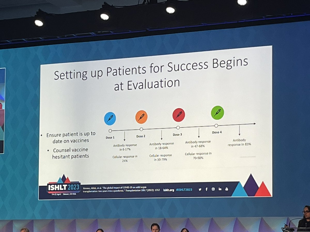 jschaenman's tweet photo. Approach to COVID+ donors- start with making sure your candidates are up to date on their vaccination following latest @CDCgov guidelines- and counsel pt to accept given data of safety and risk of death on waitlist @rebecca_kumar @KiranKhush1 @RicardoLaHozMD #ISHLT2023 https://t.co/rXVgYrvnHg