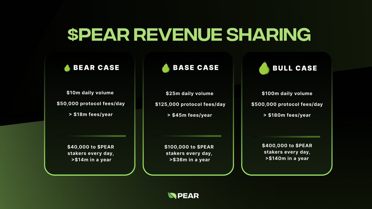 pear_protocol's tweet photo. Quick maths... 🧮

The main utility of $PEAR is protocol revenue sharing.

If you own and stake 0.1% of the total token supply, that means a passive income of:

🐻 $40 USDC/day > $14,600/year
🍐 $100 USDC/day > $36,500/year
🐂 $400 USDC/day > $146,000/year https://t.co/P1lybnwcup