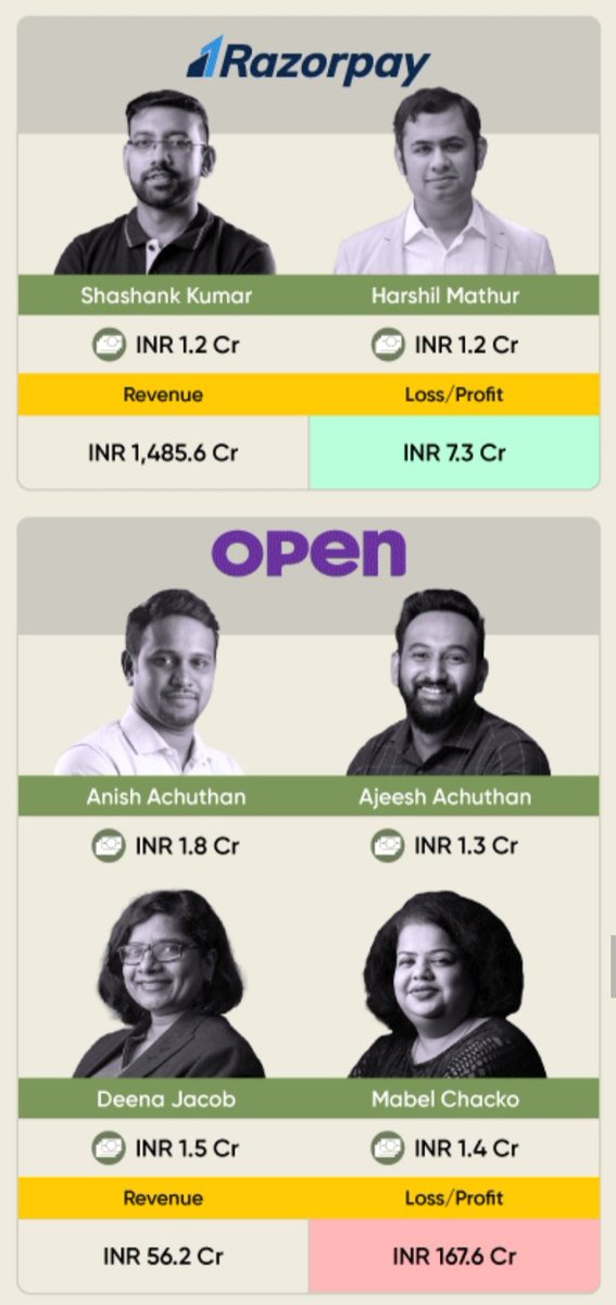ThejuPaul's tweet photo. The rise of #India's #FinTech #businesses which have attracted significant funding from #VentureCapital
#Payment #Digital #Financial #Unicorns #Zerodha #Oxyzo #BillDesk #Razorpay #CAGR #Business #Models
https://t.co/iMsYztR5AS https://t.co/1kp56rImGd