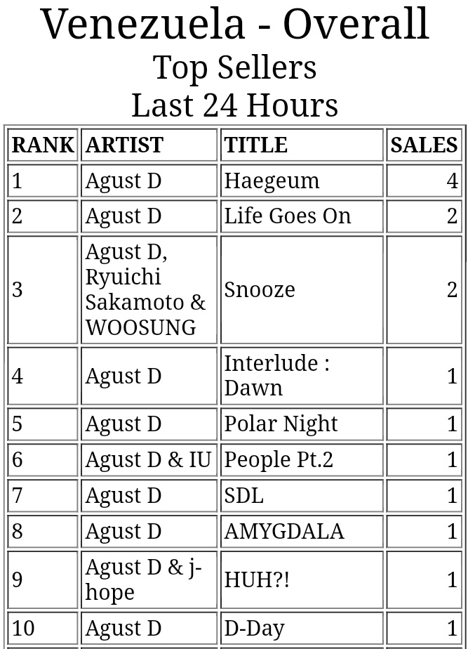 BangtanVzla's tweet photo. 🩶Ve-ARMY!! Todos los tracks de #D_DAY ocupan actualmente el top 10 en iTunes Venezuela 🇻🇪
Special thanks to @SUGAFundSupport for the support🫂🥹
@BTSChartsVE, @moniwo0, @ray_ray2893 y @lilithgoesON 💪🔥
✨TEAMWORK MAKES THE DREAM WORK✨
#D_DAYOutNow @BTS_twt
#SUGA #AgustD https://t.co/PdIOnCAxLU