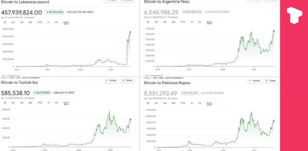 Bitcoin prices have surged in the following places:
🇱🇧 Lebanon
🇦🇷 Argentina
🇹🇷 Turkey
🇵🇰 Pakistan