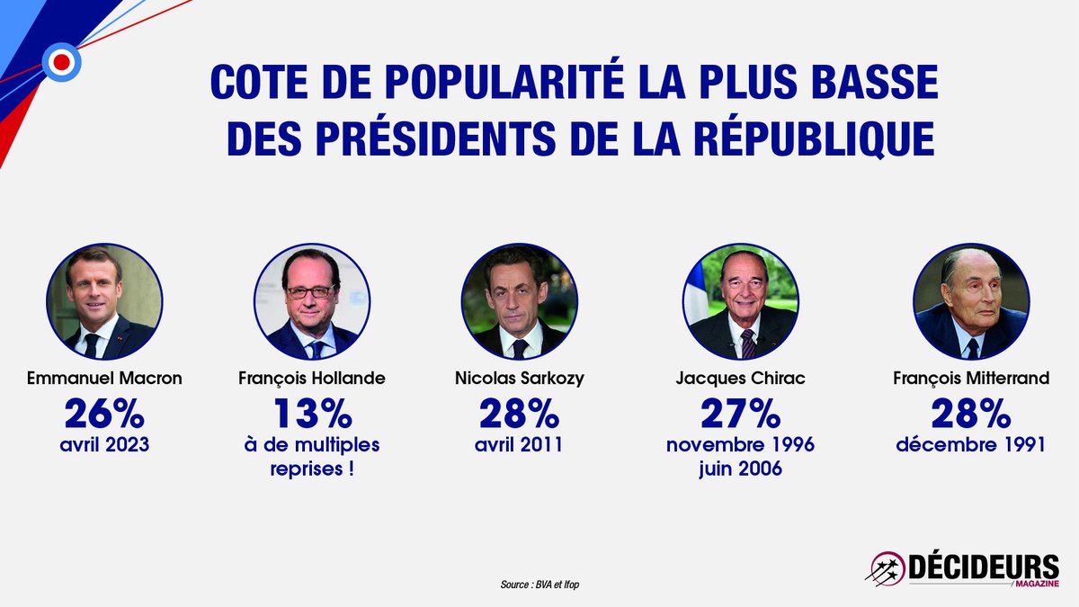 Lucas Jakubowicz (@lucas_jaku) on Twitter photo 🔴Emmanuel Macron égale son record d'impopularité selon BVA. Pour autant est il plus "détesté" que ses prédécesseurs ? Statistiquement non. La preuve en image.
➡️A lire ici : decideurs-magazine.com/politique-soci… 🔴Emmanuel Macron égale son record d'impopularité selon BVA. Pour autant est il plus "détesté" que ses prédécesseurs ? Statistiquement non. La preuve en image.
➡️A lire ici : decideurs-magazine.com/politique-soci…