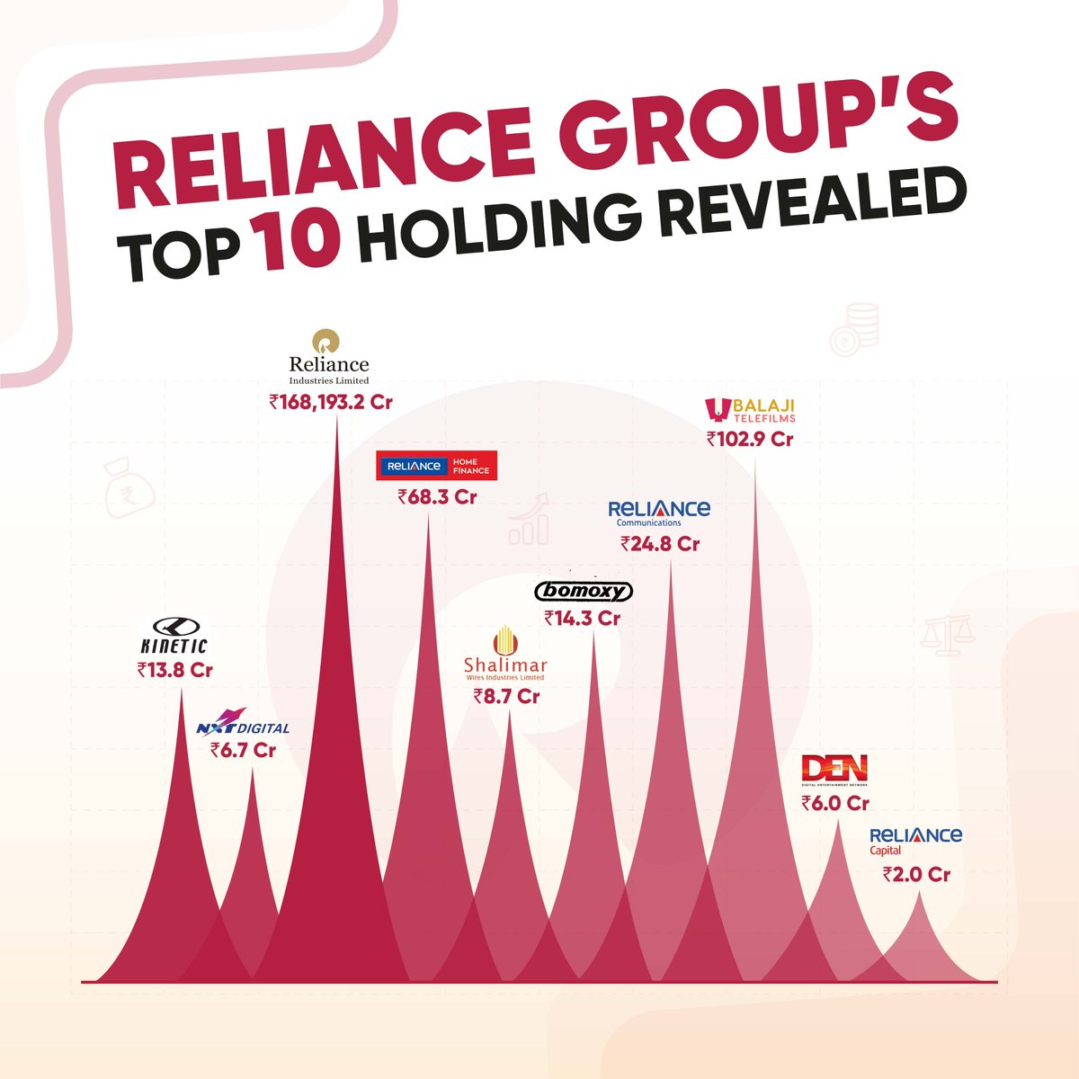 5paisa's tweet photo. Portfolio Powerhouses: Reliance Group's Top 10 Stocks to watch. 

For more such #TradeBytes, stay tuned with 5paisa.

#Tradebyte #Reliance #Shalimar #RelianceCommunications #DEN #RelianceCapital #RelianceGroup #NXTDigital https://t.co/dkHpxTANOD
