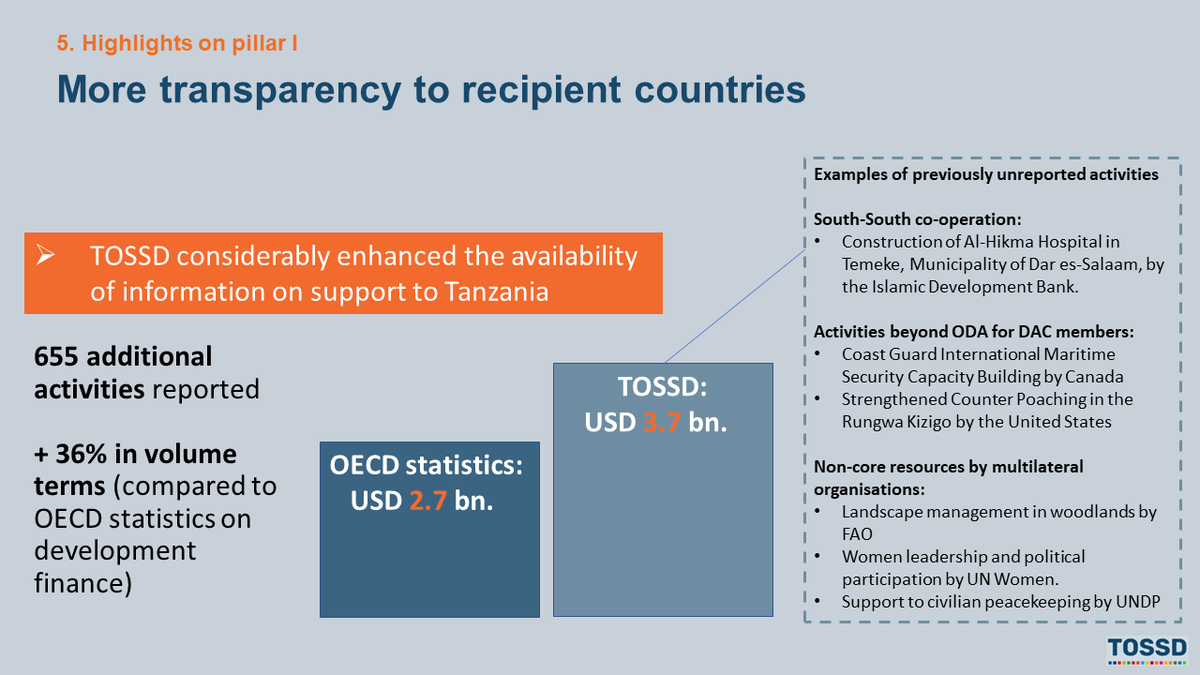 🫂 Thanks/Merci/Gracias to the 110+ participants that joined to our #TOSSD side event at the #Fin4Dev forum this week. We presented the key figures on📊2021 TOSSD data, as well as exchange insights on how TOSSD is helping close #Fin4Dev data gaps. 

👉tossd.online