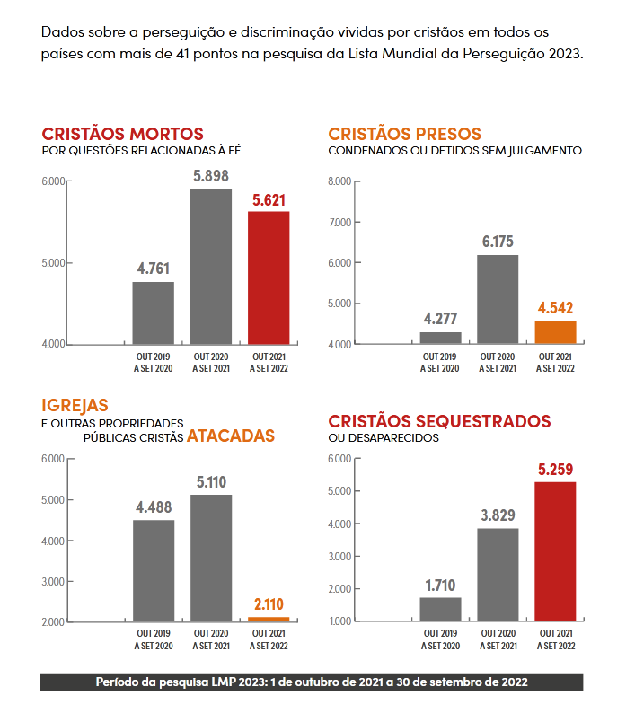 360 milhões de cristãos perseguidos no mundo.

Fonte: Relatório anual publicado pela @mportasabertas, desde 1993, que inclui um ranking dos 50 países onde os cristãos são mais perseguidos.