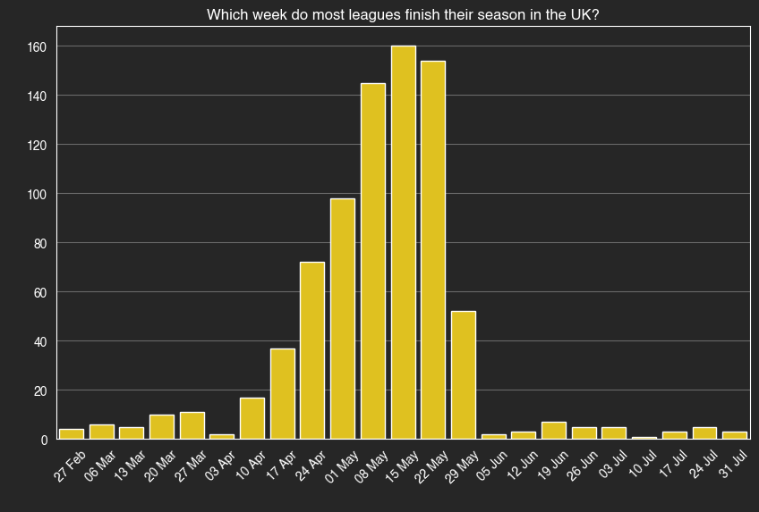 We are nearing the end of the season in the UK. When do most leagues finish? Have a look!