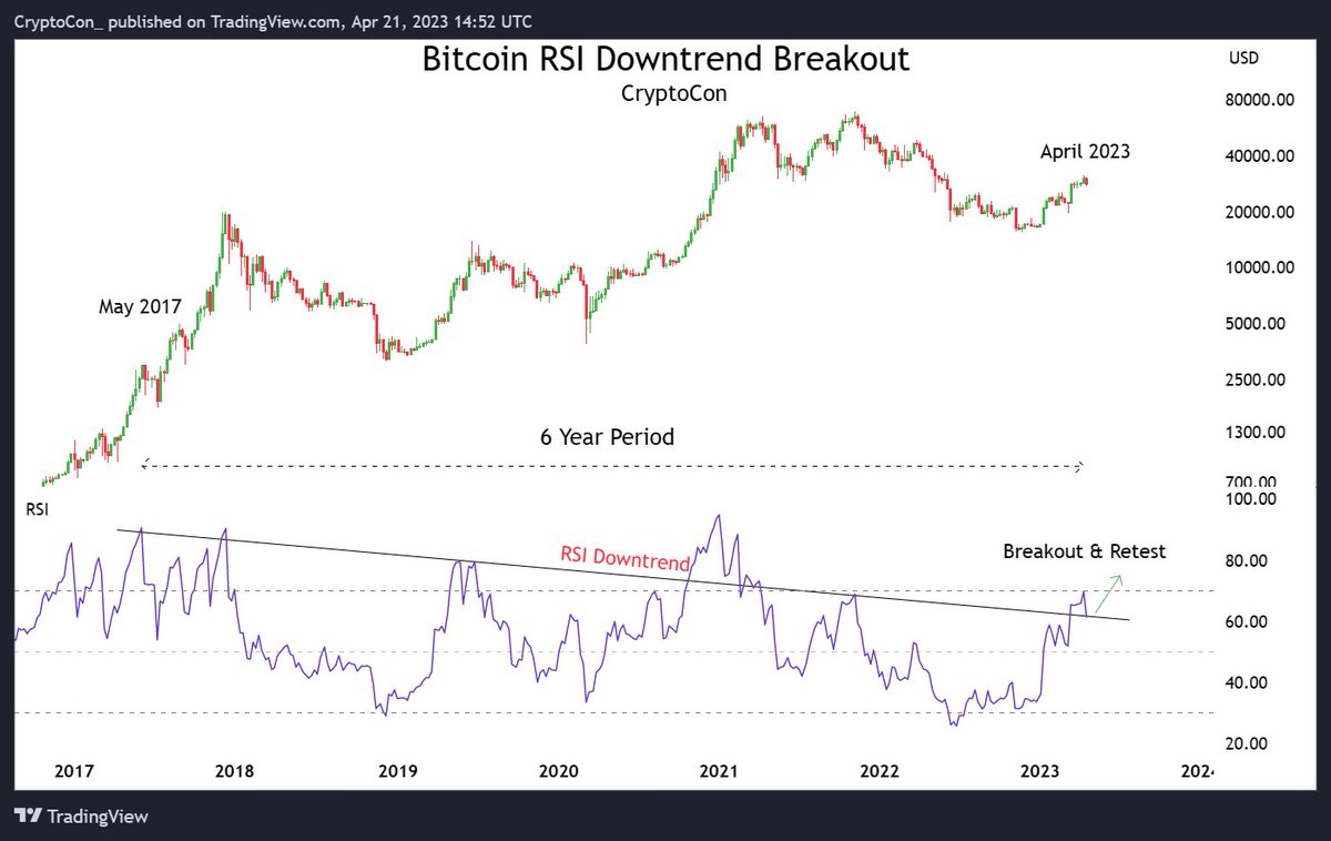CryptoCon_'s tweet photo. Short term #Bitcoin price action seems grim, but behind the scenes, the Weekly RSI has broken out of a 6-year downtrend and is now attempting to make support

Bitcoin is now at decision point

Continue 2019 parabolic price action, or take the healthier, steady 2015 approach? https://t.co/kvD8lYhL28
